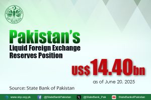 Pakistan Foreign Exchange Reserves Drop by $2.66 Billion in One Week: SBP