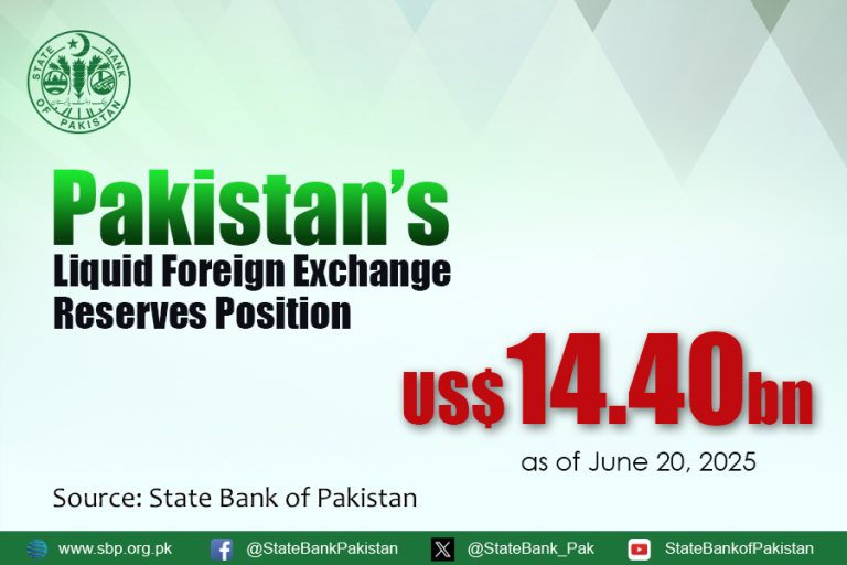 Pakistan Foreign Exchange Reserves Drop by $2.66 Billion in One Week: SBP