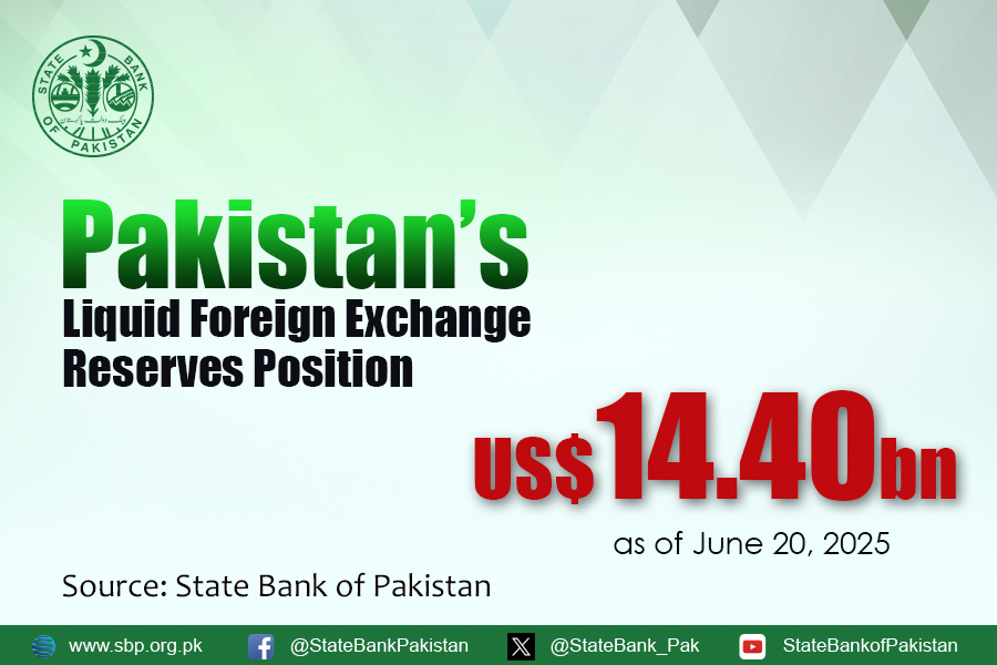 Pakistan’s Foreign Exchange Reserves Drop by $2.66 Billion in One Week: SBP