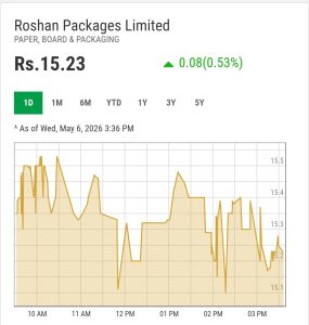 Roshan Packages Limited Investors Face Heavy Losses as Share Price Plunges Since 2017 IPO