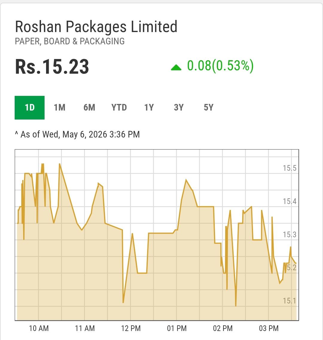 Roshan Packages Limited Investors Face Heavy Losses as Share Price Plunges Since 2017 IPO