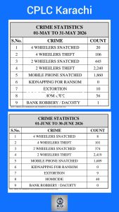 Karachi Records Decline in Major Street Crimes During June 2026, CPLC Statistics Show