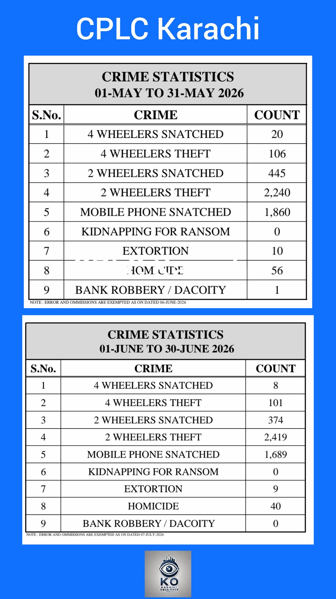 Karachi Records Decline in Major Street Crimes During June 2026, CPLC Statistics Show