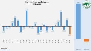 Pakistan Posts $649 Million Current Account Deficit in June 2026; FY26 Ends with $139 Million Shortfall