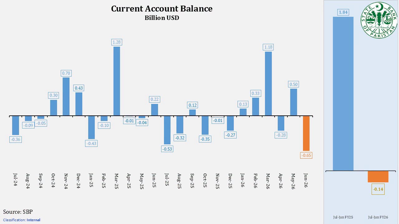 Pakistan, State Bank of Pakistan, SBP, Current Account Balance, Current Account Deficit, Balance of Payments, FY26, June 2026, External Sector, Foreign Exchange Reserves, Trade Balance, Economy, Macroeconomics, Remittances, Exports, Imports, SBPBOP
