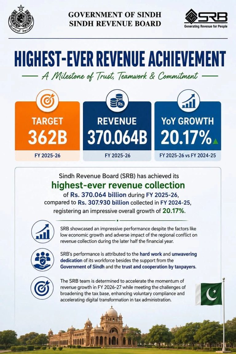 Title: Sindh Revenue Board Sets New Record with Rs. 370 Billion Revenue Collection in FY 202526