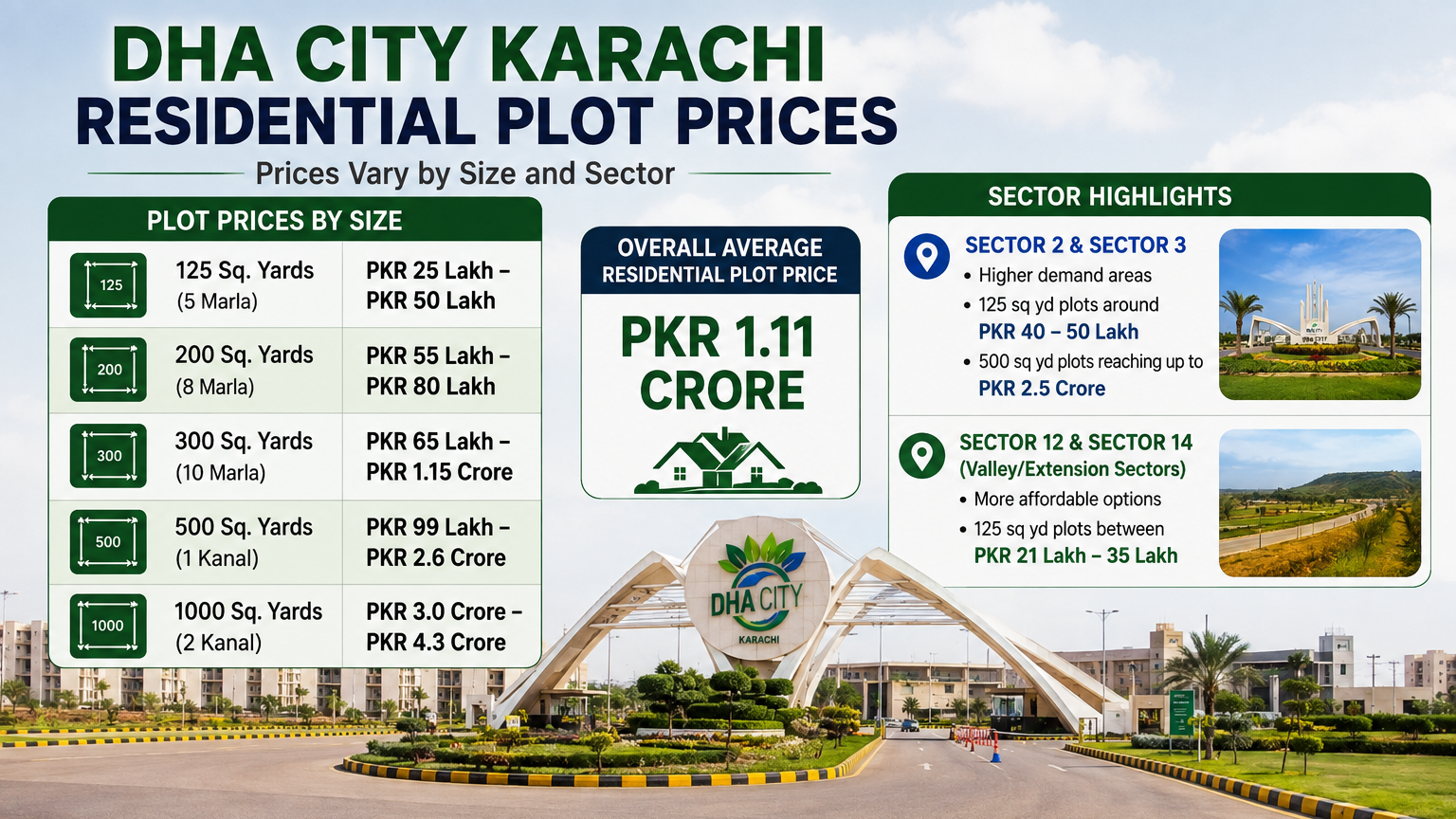 Latest DHA City Karachi Residential Plot Prices by Size and Sector