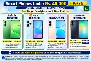 Smart Phones Under Rs. 40,000 in Pakistan: Latest Market Prices for August 2026